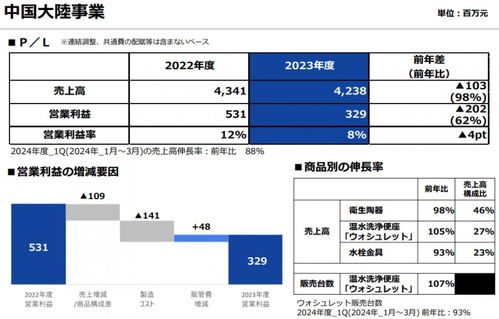 toto衛浴2023財年大陸銷售額42.38億元 看資訊 衛浴網