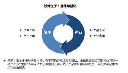 11月大課跟帖評比:市值管理的理論與實操