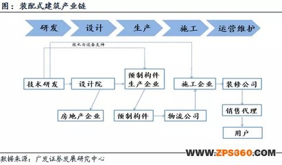 深度解讀資本市場怎么看這么火的裝配式建筑市場?