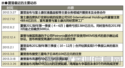 鴻海與夏普之戀真的會(huì)破裂?