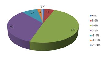 債券私募月度紅黑榜 申萬創新資本旗下一只產品累計虧60 組圖