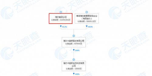 海爾集團關聯公司成立新公司,經營范圍含以自有資金從事投資活動等
