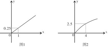某企業生產a.b兩種產品.根據市場調查和預測.a產品的利潤與投資成正比.其關系如圖1.b產品的利潤與投資的算術平方根成正比.其關系如圖2 注 利潤與投資單位是萬元