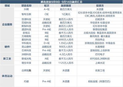 創投周報|上周41個項目獲得146億融資,騰訊、58同城3億美金投資轉轉