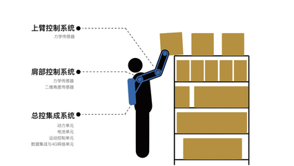 為流水線工人提供外骨骼助力,「傲鯊智能」獲明勢資本領投數百萬元天使輪融資