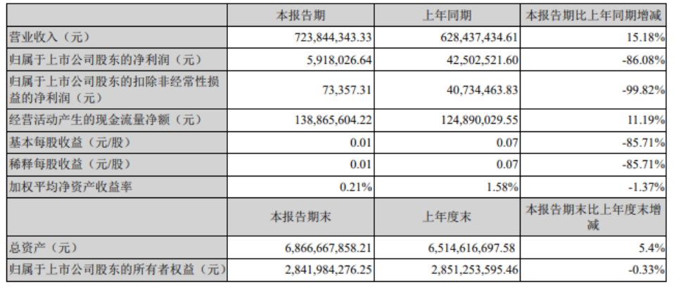 新工廠處于產能爬坡階段,中京電子Q1凈利潤同比下降86.08%