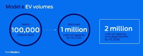 福特汽車2023資本市場日:成本較競爭對手高出70億美元,電動汽車業務利潤率將達8%