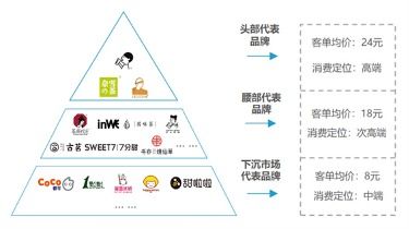 為你 續(xù)命 的 奈雪們 靠什么為自己 續(xù)杯