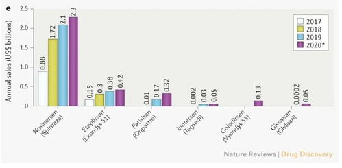 nature rna療法火熱升級中,投資者更青睞