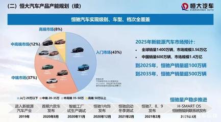 恒大汽車營收大增175% 造車已投入474億