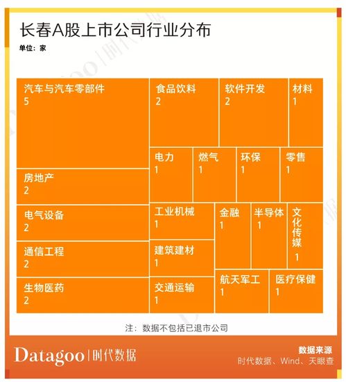 a股資本地圖長(zhǎng)春篇 30家公司上市,市值近四千億,超五成為細(xì)分領(lǐng)域龍頭