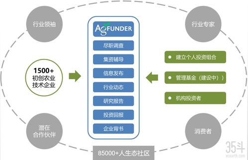 agfunder八年給農(nóng)業(yè)食品公司投資了47次的背后原因