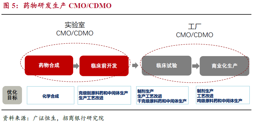 醫(yī)藥外包專題系列一深度挖掘cxo產(chǎn)業(yè)鏈投資邏輯