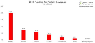 重磅 2018年美國食品飲料初創投資報告新鮮出爐,歷數七宗 最
