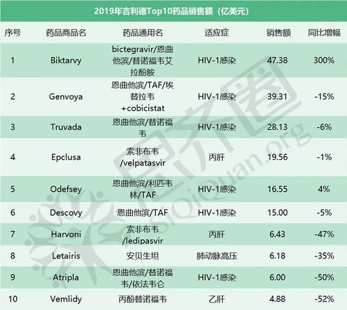 這些明星藥賣得最好 附名單