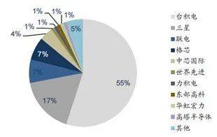 供應鏈角度談論 芯片慌