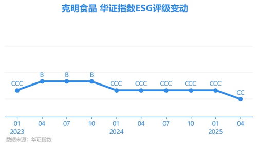 克明食品 002661.sz 獲華證指數esg最新評級cc,行業排名第110